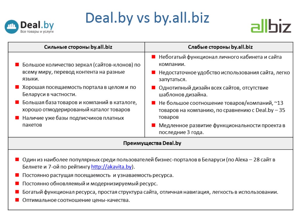 Deal.by vs by.all.biz